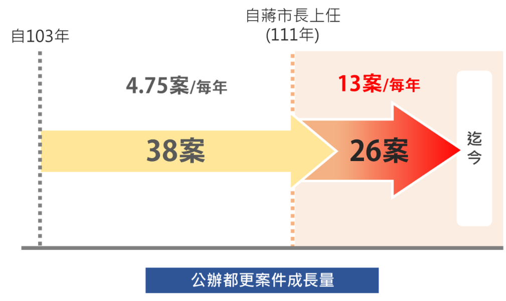 公辦都更案件成長量