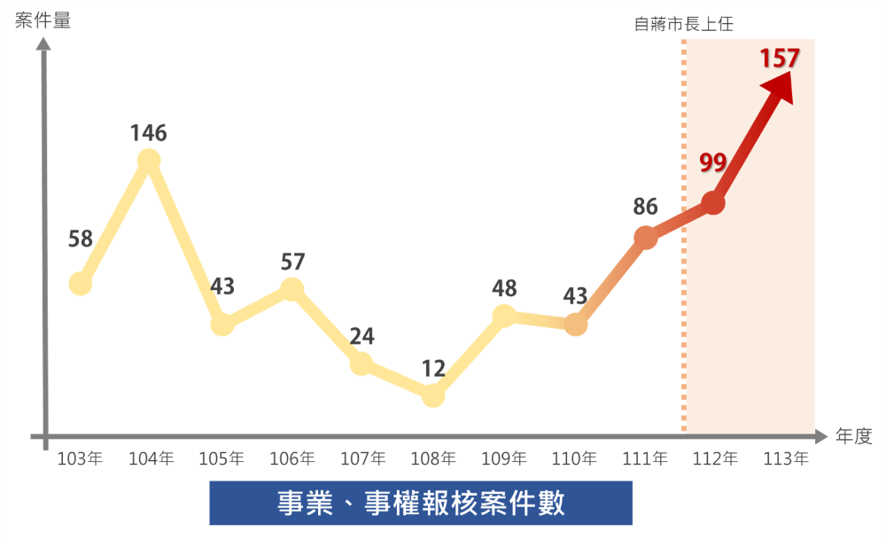 事業、事權報核案件數