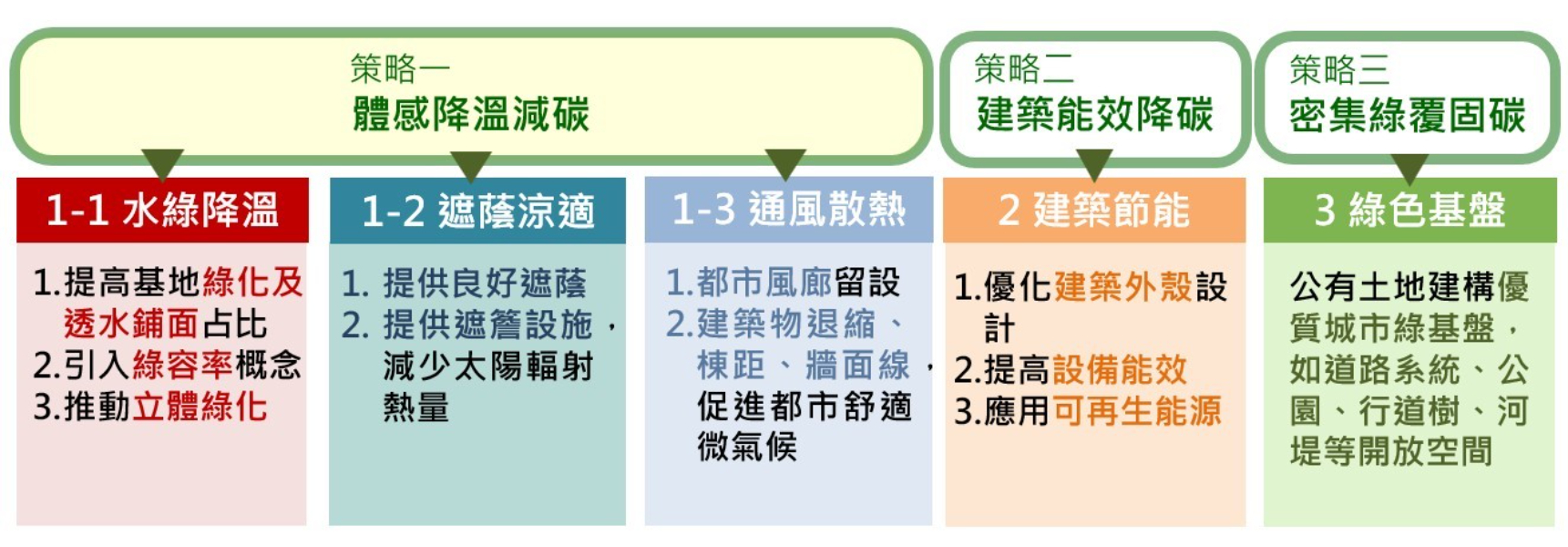 「降溫城市計畫」策略