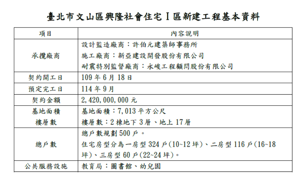 文山區興隆社宅I區基本資料