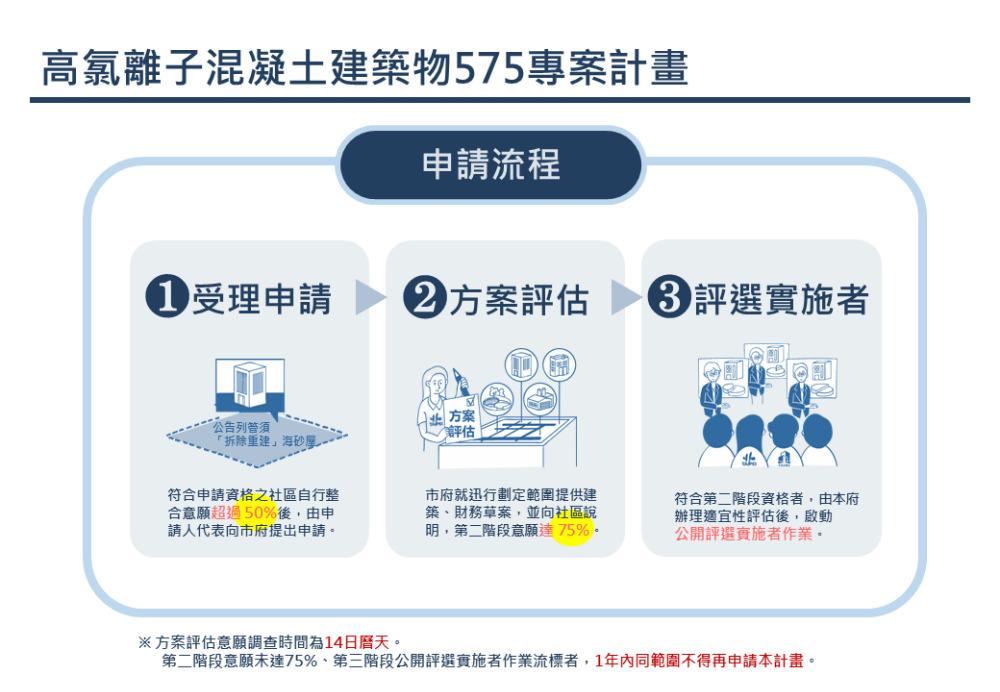 575專案計畫申請流程