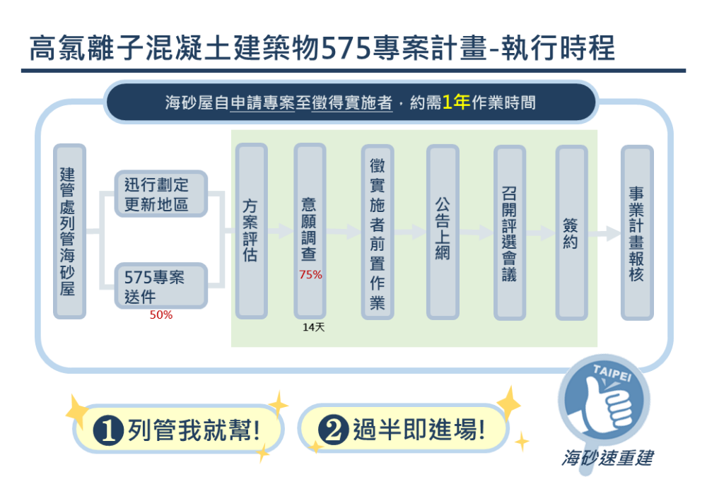 575專案計畫後續時程